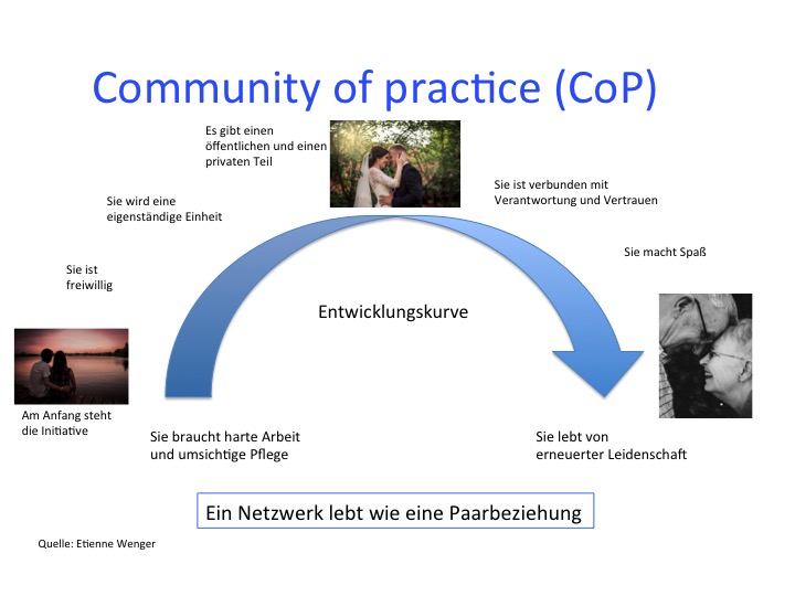 Community of practice